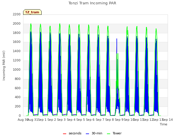 plot of Tonzi Tram Incoming PAR