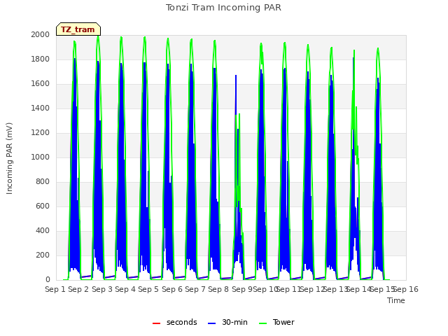 plot of Tonzi Tram Incoming PAR