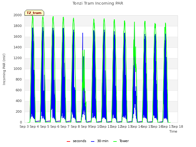plot of Tonzi Tram Incoming PAR