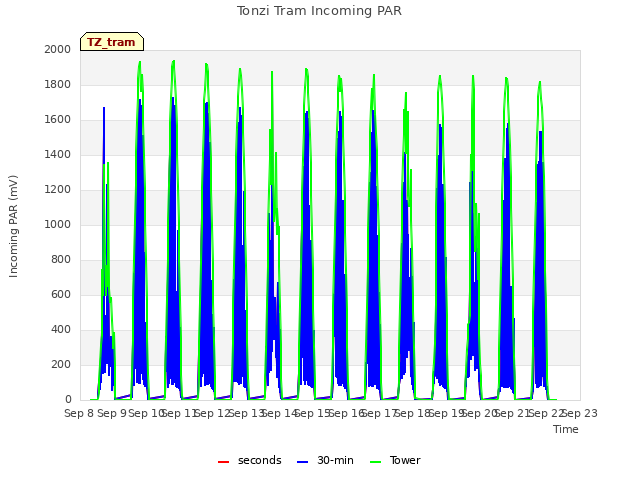 plot of Tonzi Tram Incoming PAR