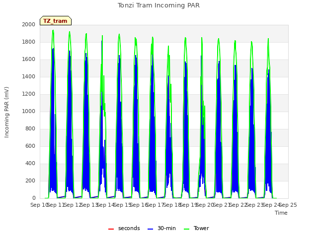 plot of Tonzi Tram Incoming PAR