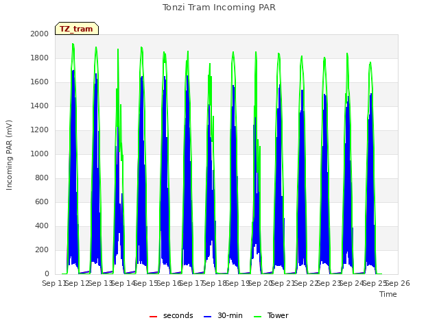 plot of Tonzi Tram Incoming PAR