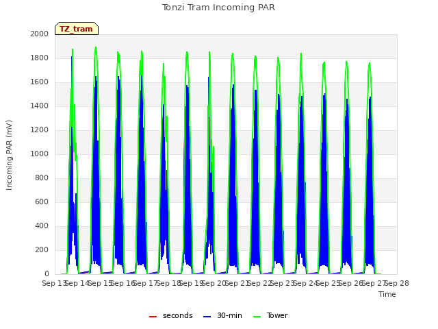 plot of Tonzi Tram Incoming PAR