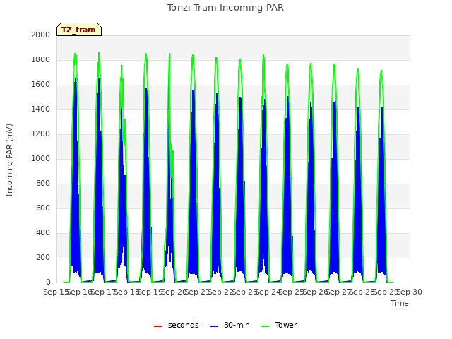 plot of Tonzi Tram Incoming PAR