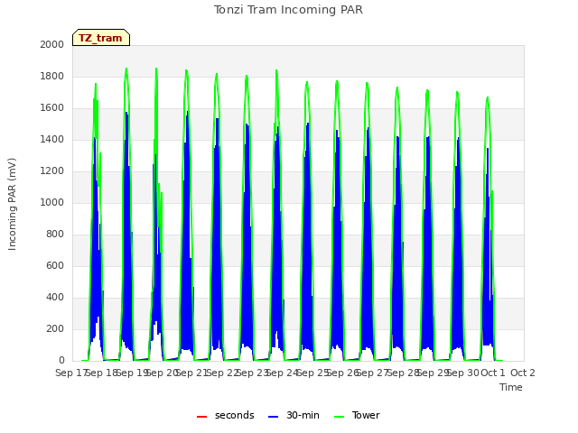 plot of Tonzi Tram Incoming PAR