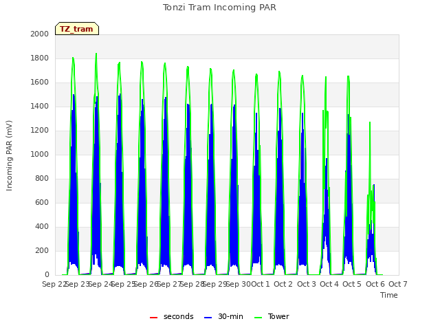 plot of Tonzi Tram Incoming PAR