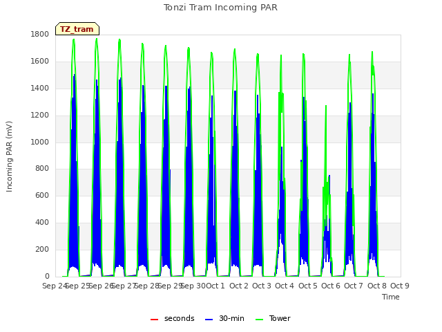 plot of Tonzi Tram Incoming PAR