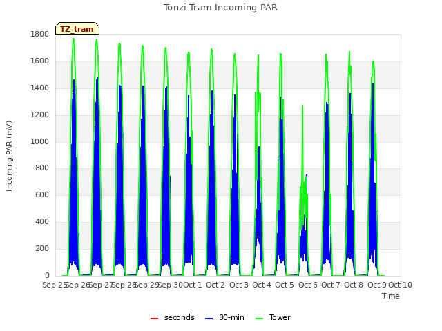 plot of Tonzi Tram Incoming PAR