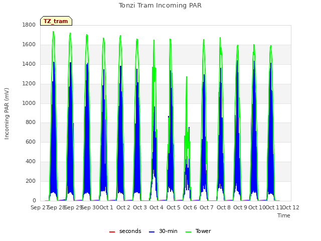 plot of Tonzi Tram Incoming PAR