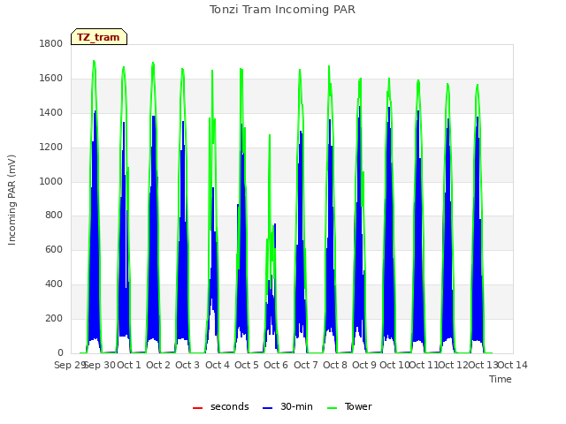 plot of Tonzi Tram Incoming PAR