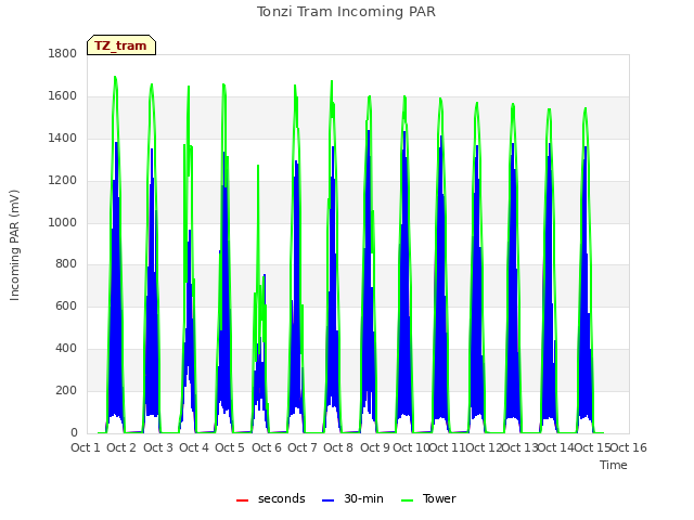 plot of Tonzi Tram Incoming PAR