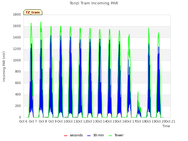 plot of Tonzi Tram Incoming PAR