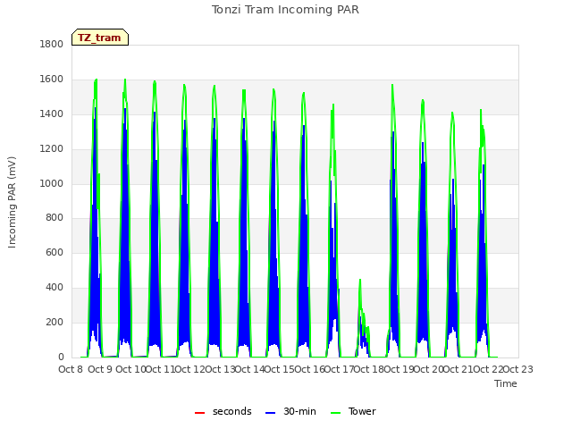 plot of Tonzi Tram Incoming PAR