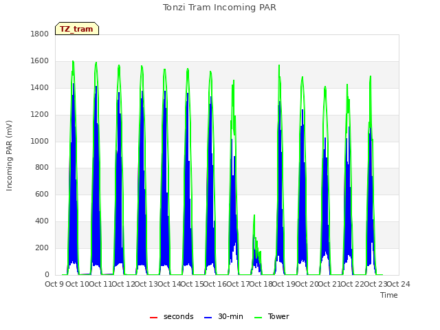 plot of Tonzi Tram Incoming PAR