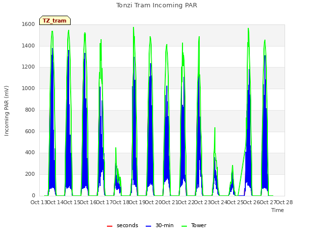 plot of Tonzi Tram Incoming PAR