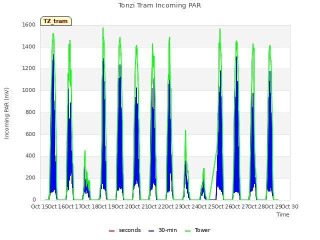 plot of Tonzi Tram Incoming PAR