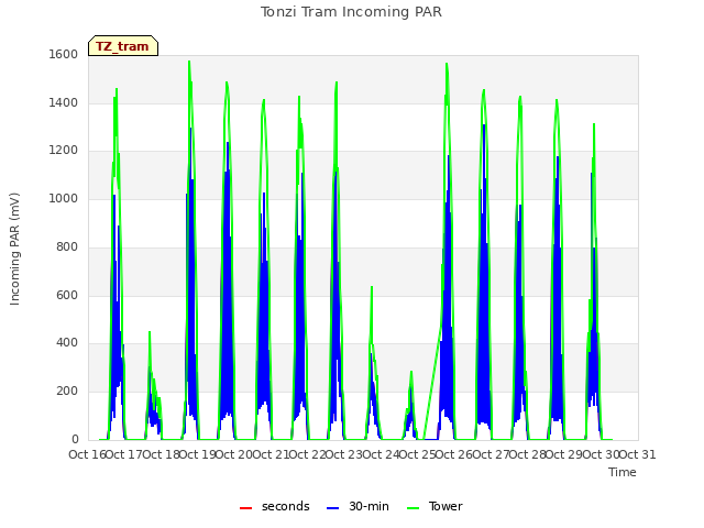 plot of Tonzi Tram Incoming PAR