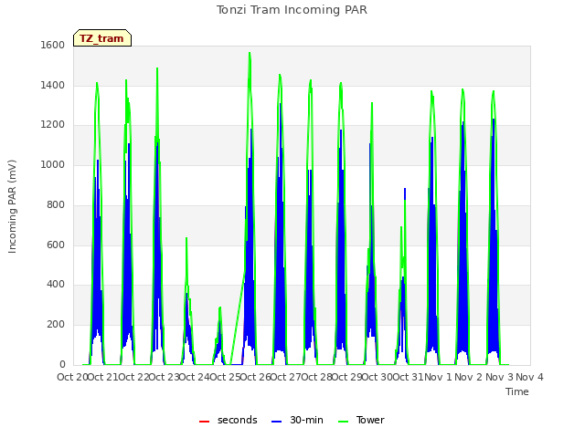 plot of Tonzi Tram Incoming PAR