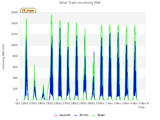 plot of Tonzi Tram Incoming PAR