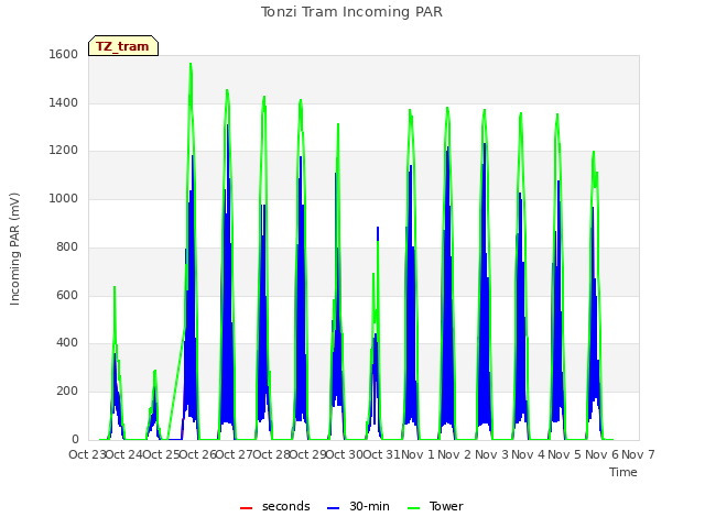 plot of Tonzi Tram Incoming PAR