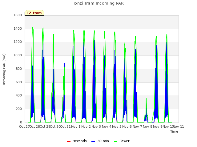 plot of Tonzi Tram Incoming PAR
