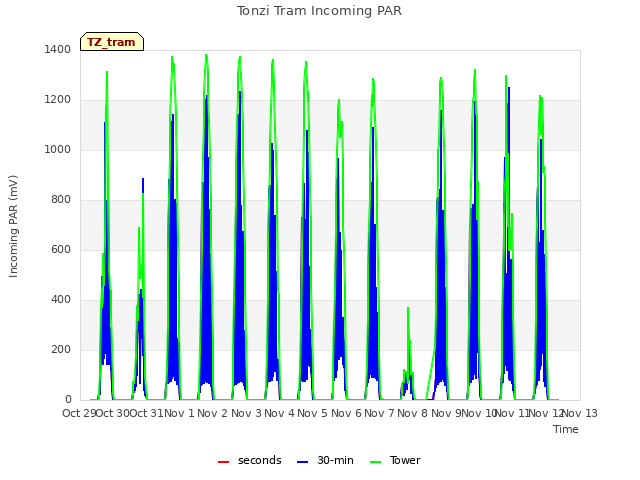 plot of Tonzi Tram Incoming PAR