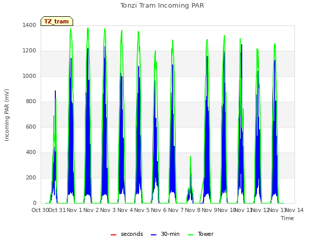 plot of Tonzi Tram Incoming PAR