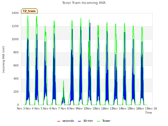 plot of Tonzi Tram Incoming PAR