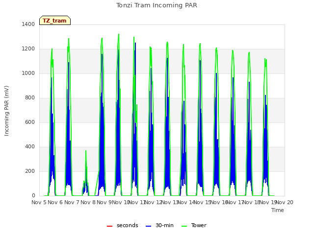 plot of Tonzi Tram Incoming PAR