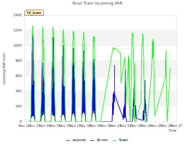 plot of Tonzi Tram Incoming PAR