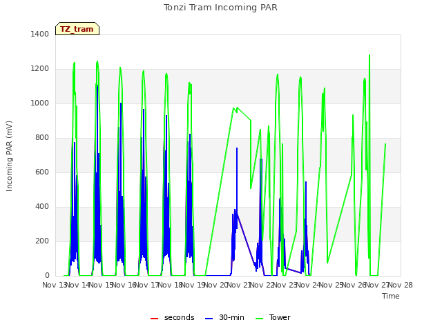 plot of Tonzi Tram Incoming PAR