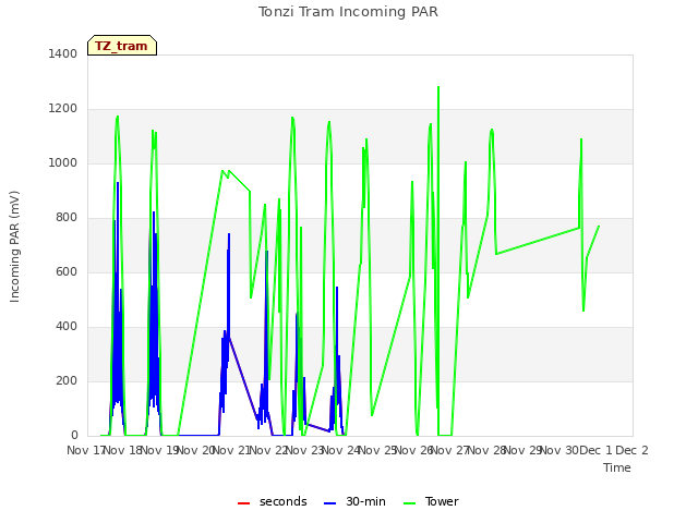 plot of Tonzi Tram Incoming PAR