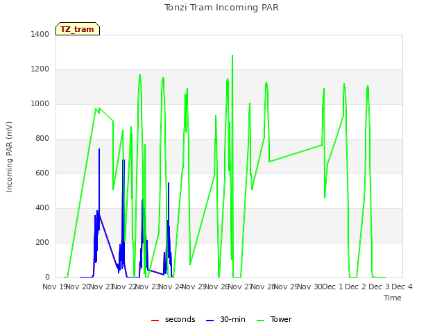 plot of Tonzi Tram Incoming PAR