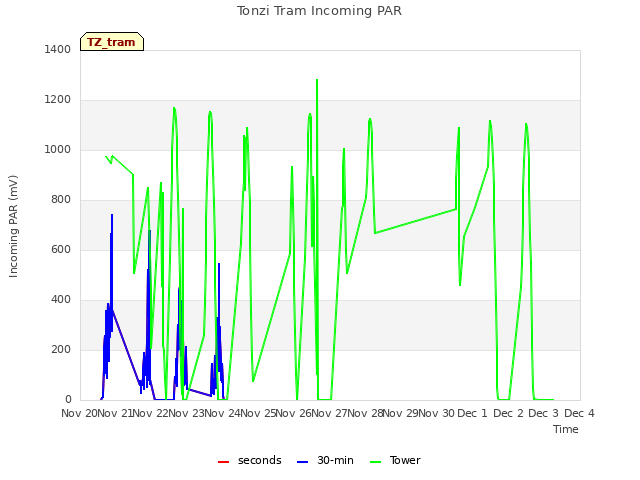 plot of Tonzi Tram Incoming PAR