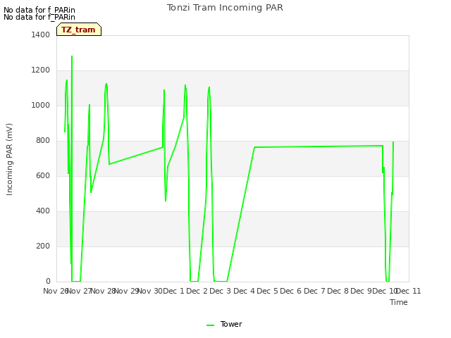plot of Tonzi Tram Incoming PAR