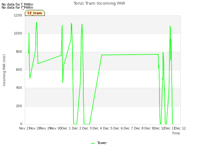 plot of Tonzi Tram Incoming PAR