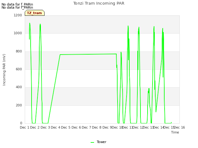 plot of Tonzi Tram Incoming PAR