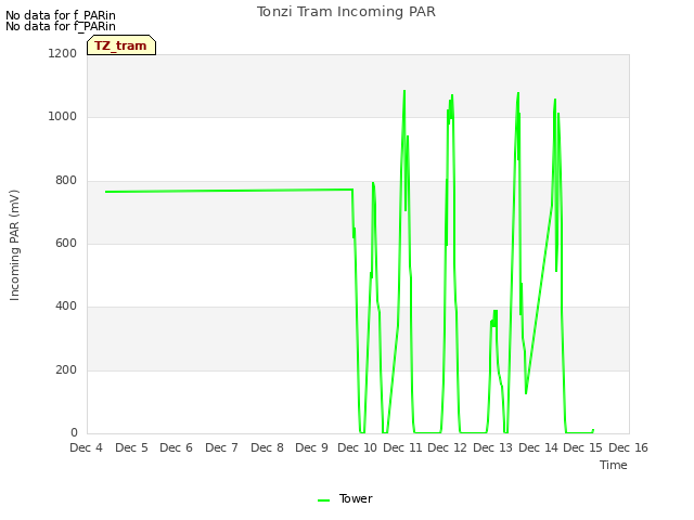 plot of Tonzi Tram Incoming PAR