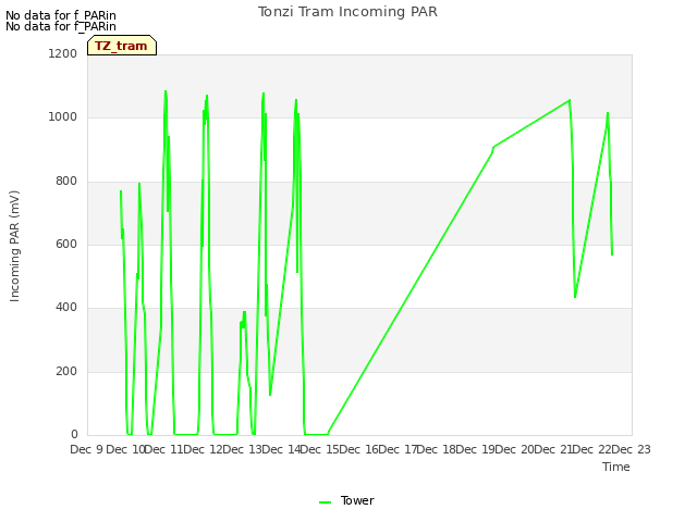 plot of Tonzi Tram Incoming PAR