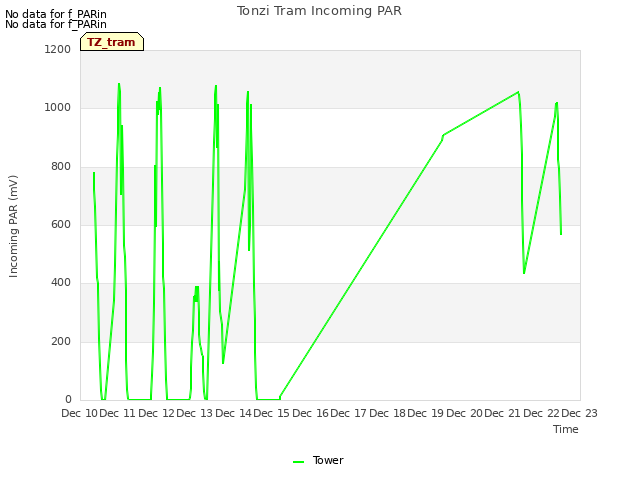 plot of Tonzi Tram Incoming PAR