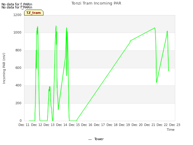 plot of Tonzi Tram Incoming PAR