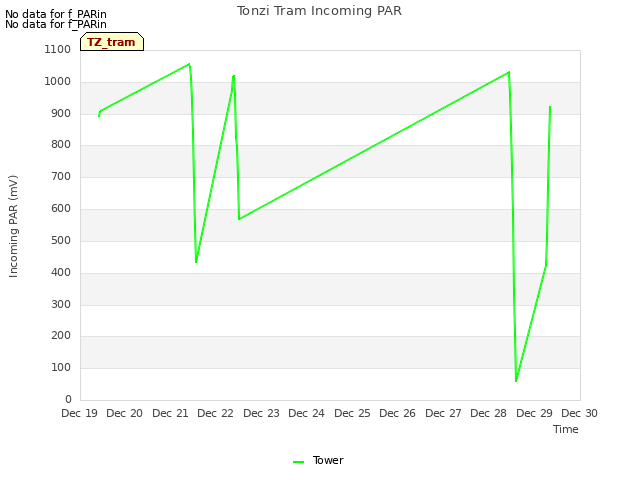 plot of Tonzi Tram Incoming PAR