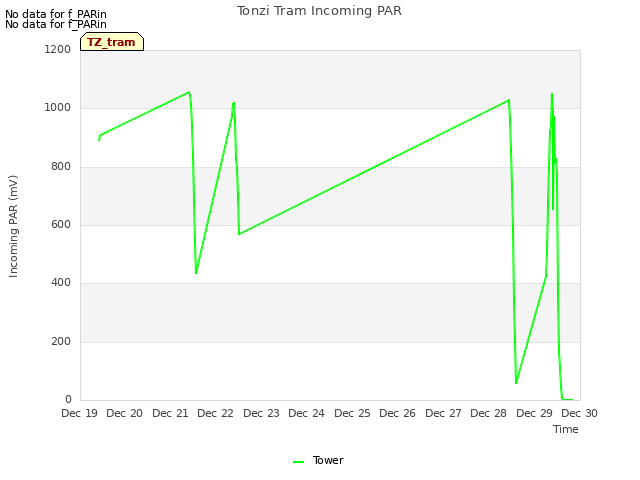 plot of Tonzi Tram Incoming PAR