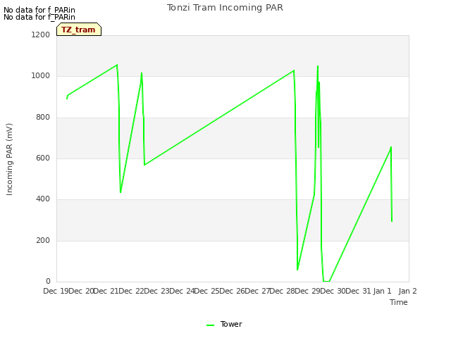 plot of Tonzi Tram Incoming PAR