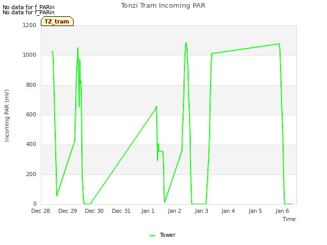 plot of Tonzi Tram Incoming PAR