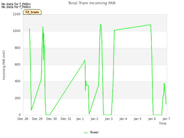 plot of Tonzi Tram Incoming PAR