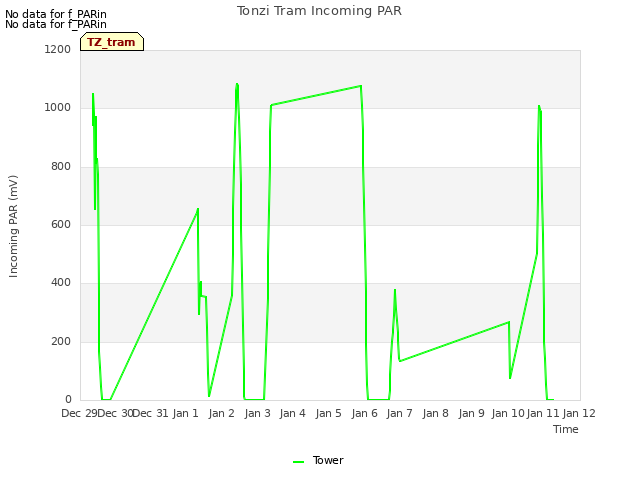 plot of Tonzi Tram Incoming PAR