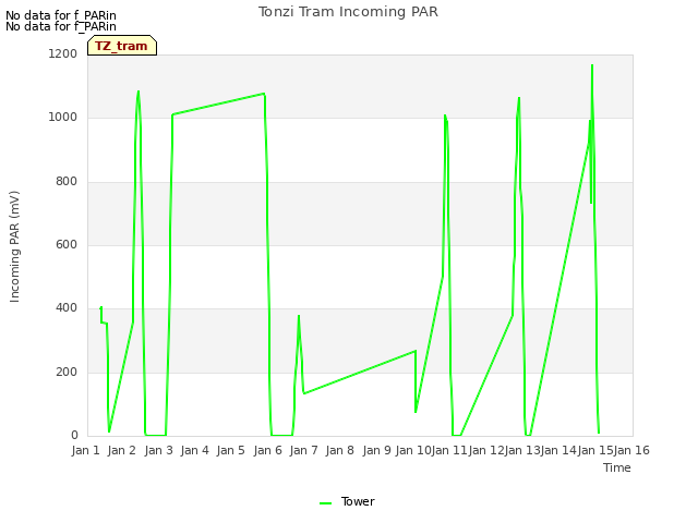 plot of Tonzi Tram Incoming PAR