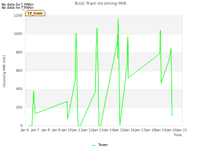 plot of Tonzi Tram Incoming PAR