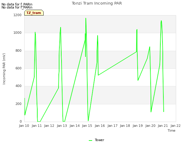 plot of Tonzi Tram Incoming PAR